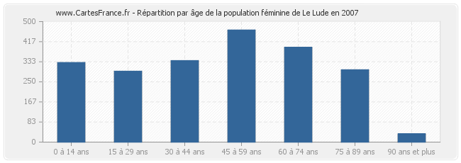 Répartition par âge de la population féminine de Le Lude en 2007